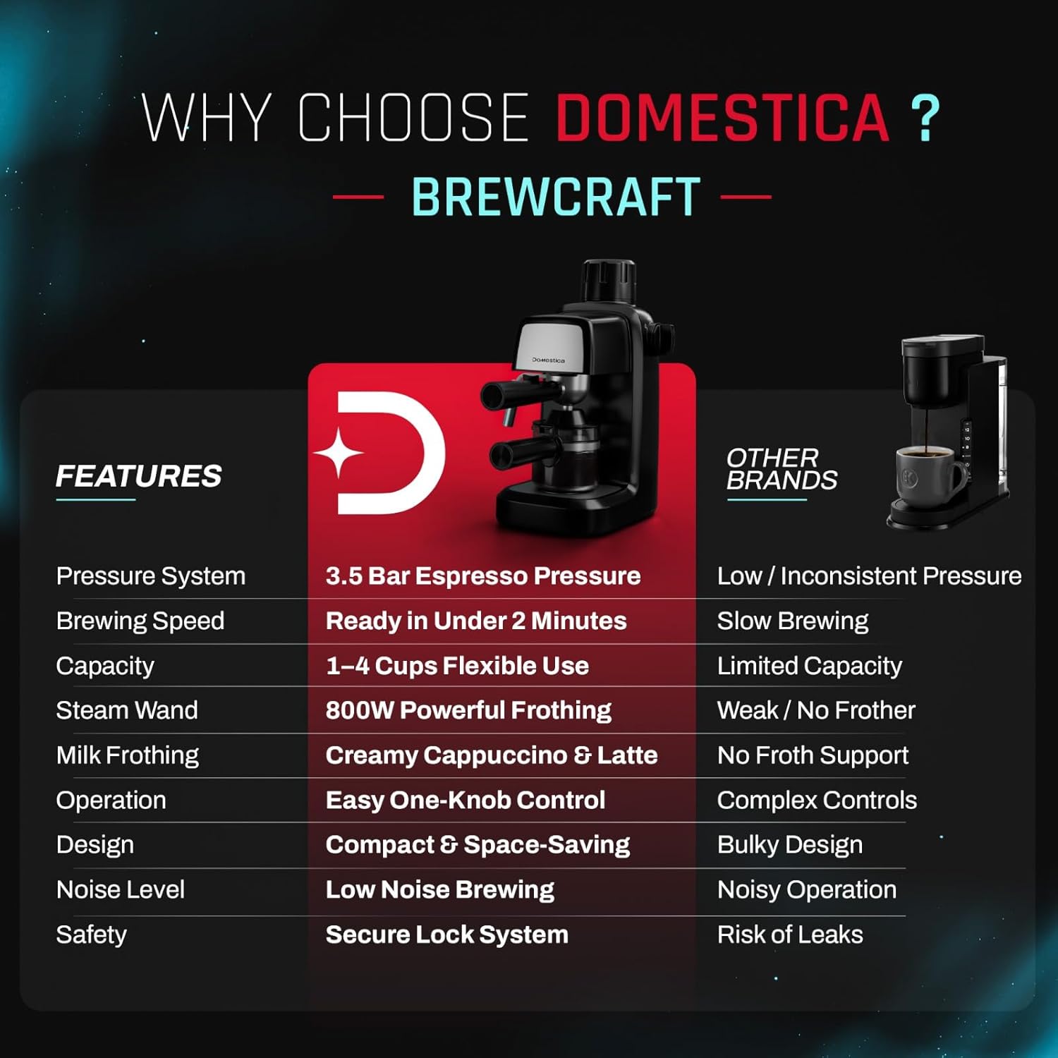 Brewcraft 3.5Bar Espresso Coffee Maker Machine